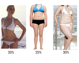 Range of female body fat percentages from 20% to 30%